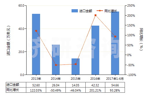 2013-2017年6月中國2,5-二甲基已二醇(HS29053910)進口總額及增速統(tǒng)計